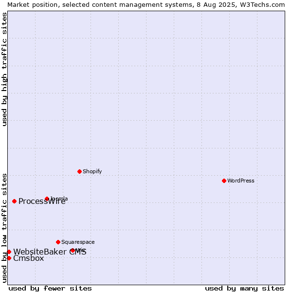 Market position of ProcessWire vs. WebsiteBaker CMS vs. Cmsbox