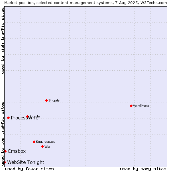 Market position of ProcessWire vs. Cmsbox vs. WebSite Tonight