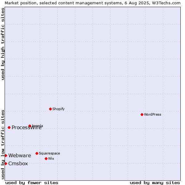 Market position of ProcessWire vs. Webware vs. Cmsbox