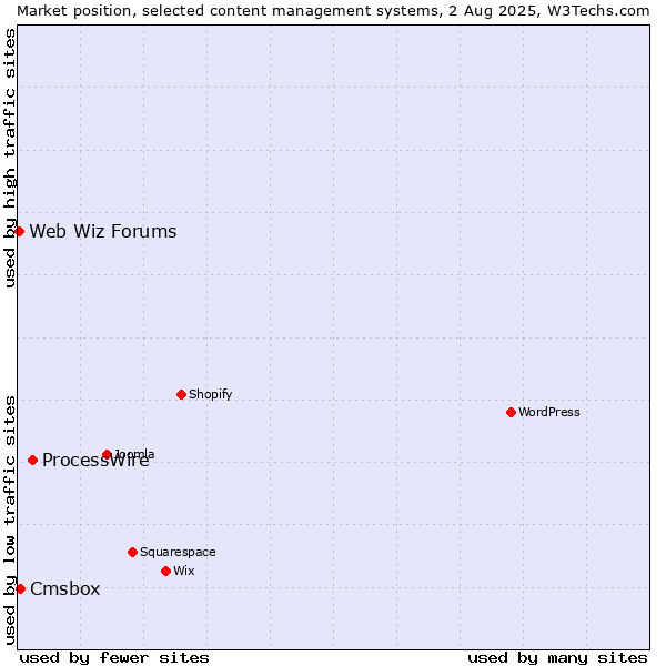 Market position of ProcessWire vs. Cmsbox vs. Web Wiz Forums