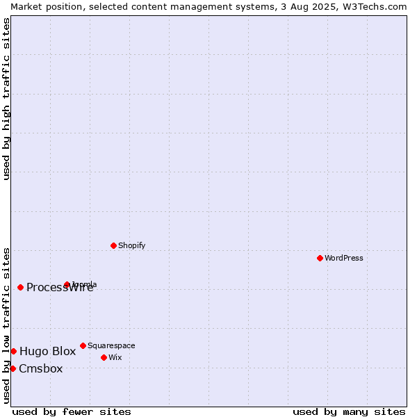 Market position of ProcessWire vs. Hugo Blox vs. Cmsbox