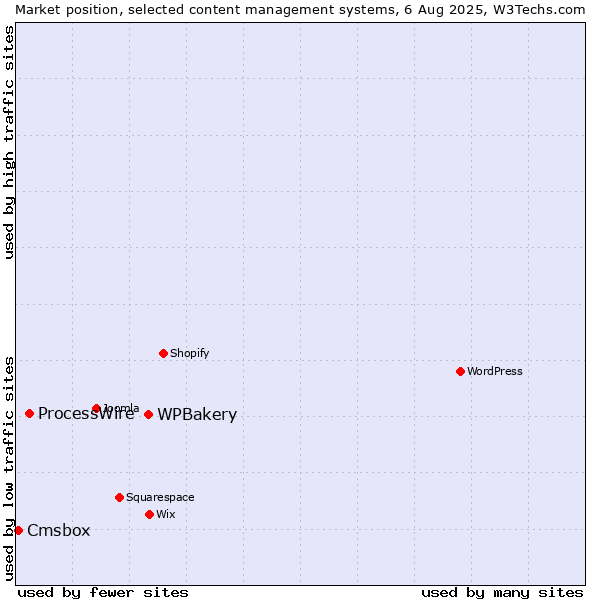 Market position of WPBakery vs. ProcessWire vs. Cmsbox