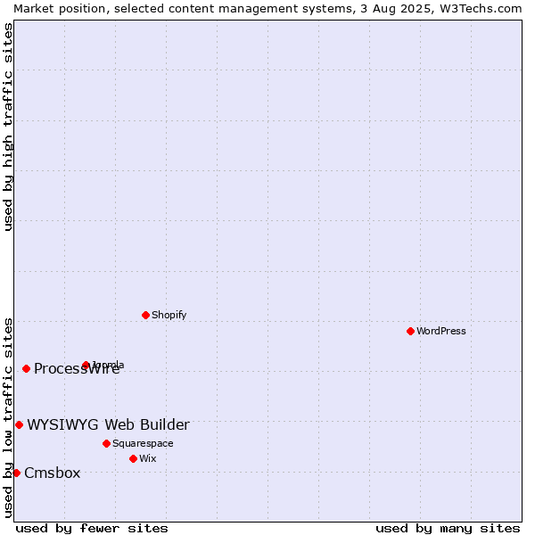 Market position of ProcessWire vs. WYSIWYG Web Builder vs. Cmsbox