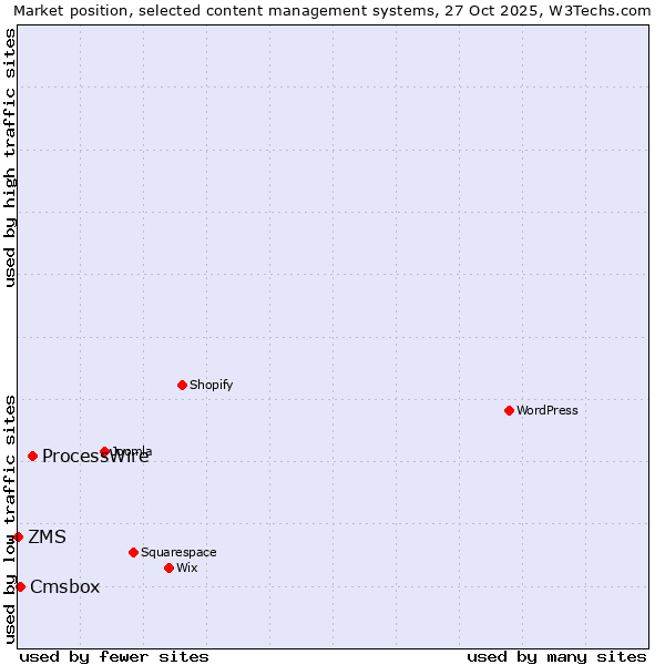 Market position of ProcessWire vs. Cmsbox vs. ZMS
