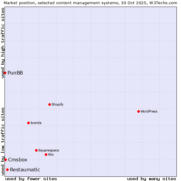 Market position of Restaumatic vs. Cmsbox vs. PunBB