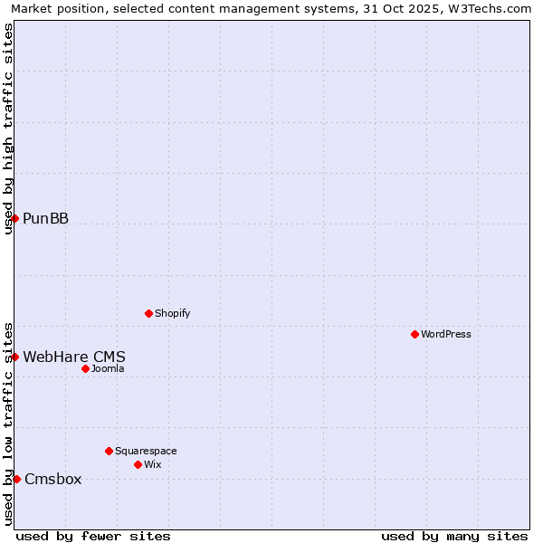 Market position of Cmsbox vs. PunBB vs. WebHare CMS