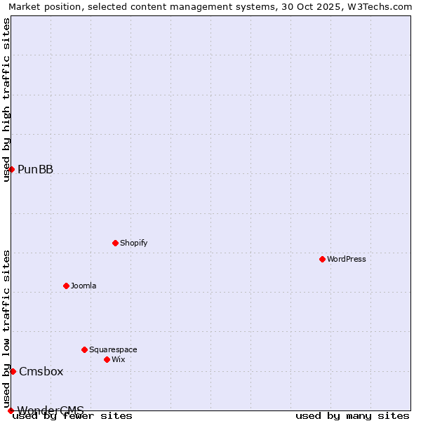 Market position of Cmsbox vs. PunBB vs. WonderCMS