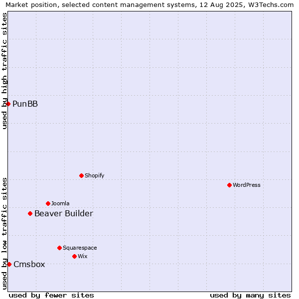 Market position of Beaver Builder vs. Cmsbox vs. PunBB