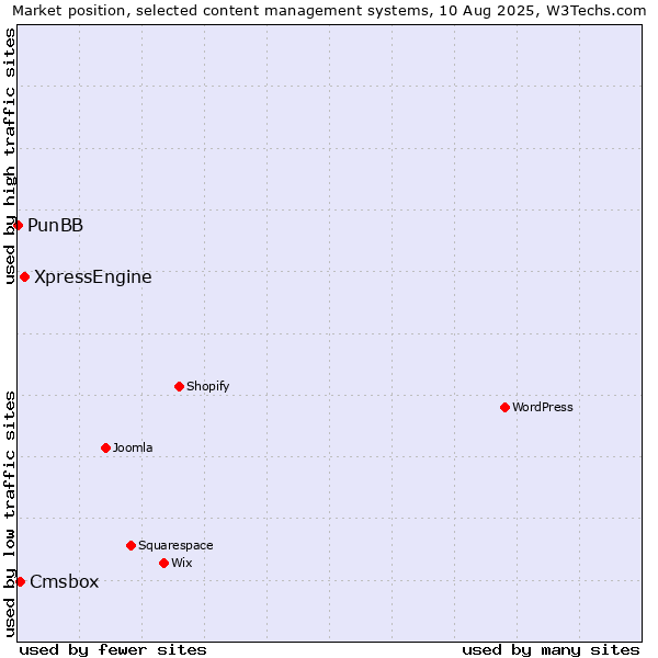 Market position of XpressEngine vs. Cmsbox vs. PunBB