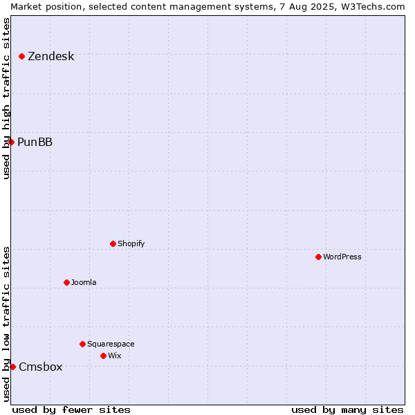 Market position of Zendesk vs. Cmsbox vs. PunBB