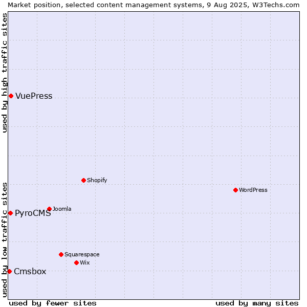 Market position of VuePress vs. PyroCMS vs. Cmsbox