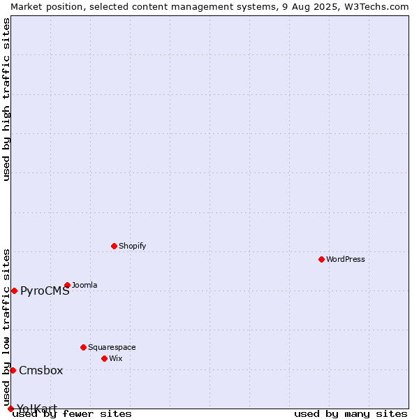 Market position of PyroCMS vs. Cmsbox vs. Yo!Kart