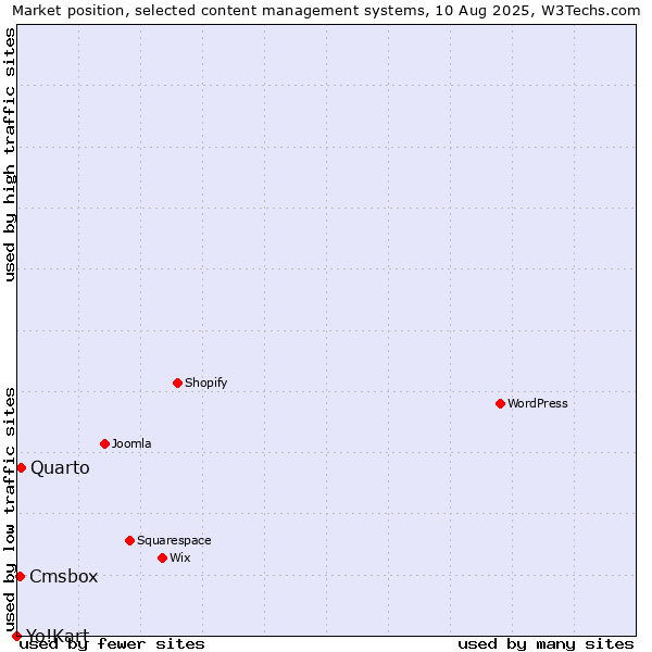 Market position of Quarto vs. Cmsbox vs. Yo!Kart