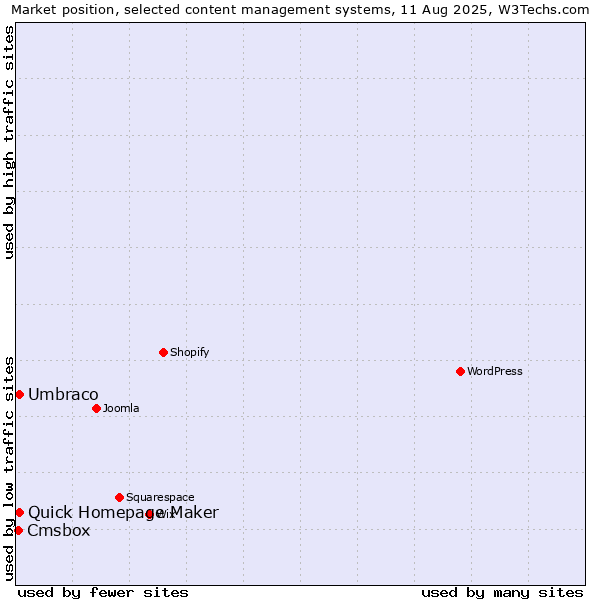Market position of Umbraco vs. Quick Homepage Maker vs. Cmsbox