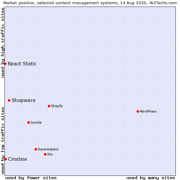 Market position of Shopware vs. Cmsbox vs. React Static