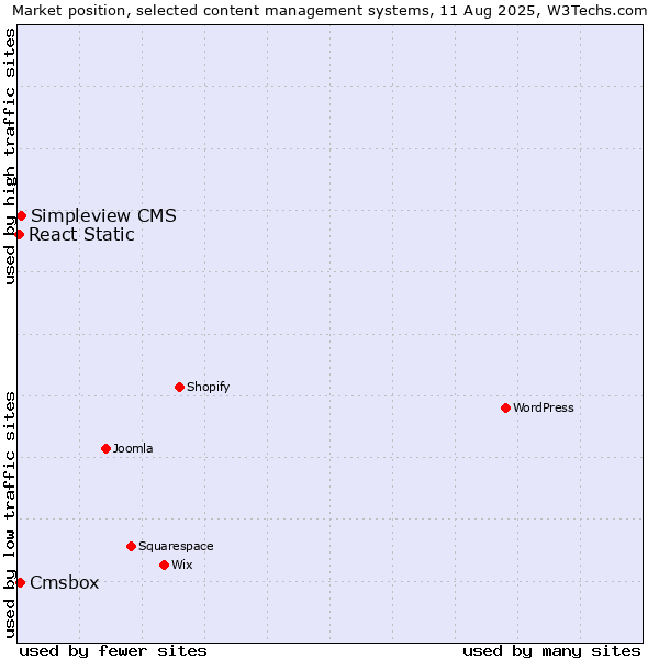 Market position of Simpleview CMS vs. Cmsbox vs. React Static
