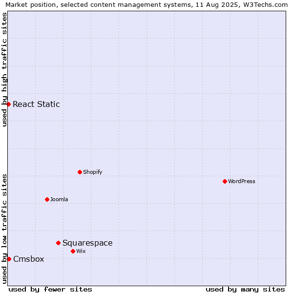 Market position of Squarespace vs. Cmsbox vs. React Static