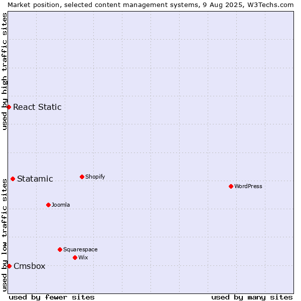 Market position of Statamic vs. Cmsbox vs. React Static