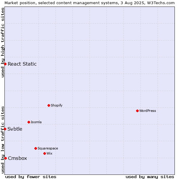 Market position of Cmsbox vs. React Static vs. Svbtle