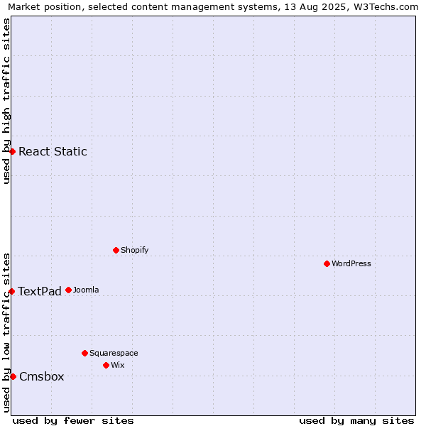 Market position of Cmsbox vs. React Static vs. TextPad
