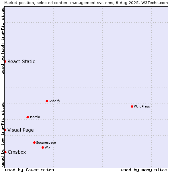 Market position of Cmsbox vs. Visual Page vs. React Static