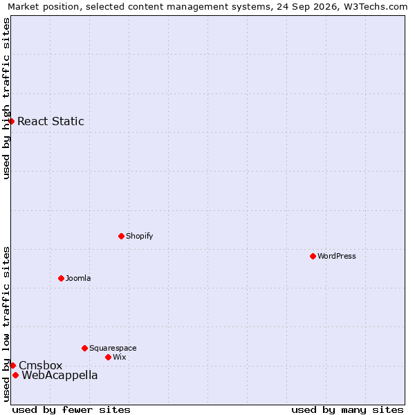 Market position of WebAcappella vs. Cmsbox vs. React Static
