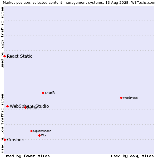 Market position of WebSphere Studio vs. Cmsbox vs. React Static