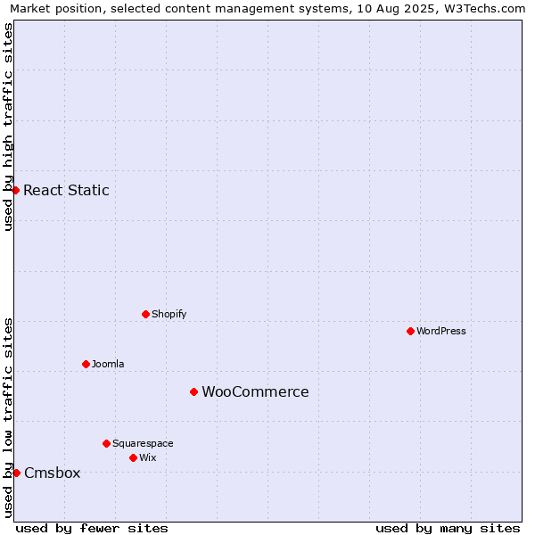 Market position of WooCommerce vs. Cmsbox vs. React Static