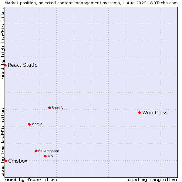 Market position of WordPress vs. Cmsbox vs. React Static