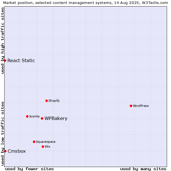 Market position of WPBakery vs. Cmsbox vs. React Static