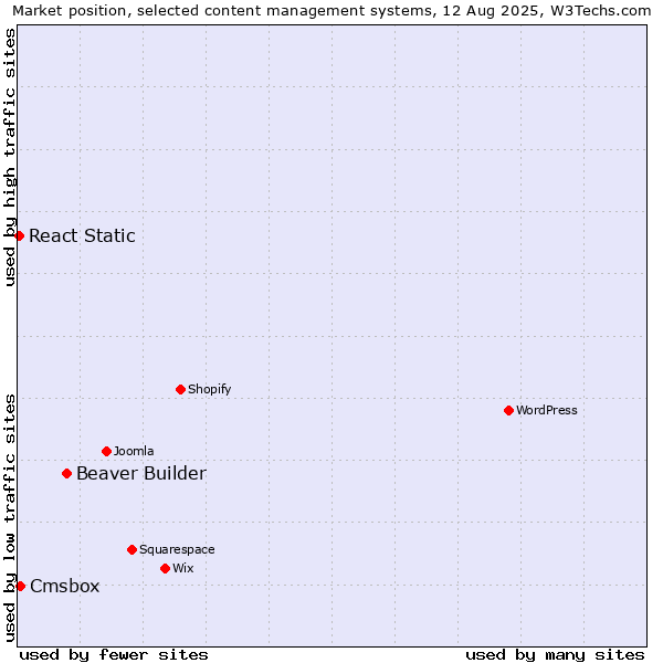 Market position of Beaver Builder vs. Cmsbox vs. React Static