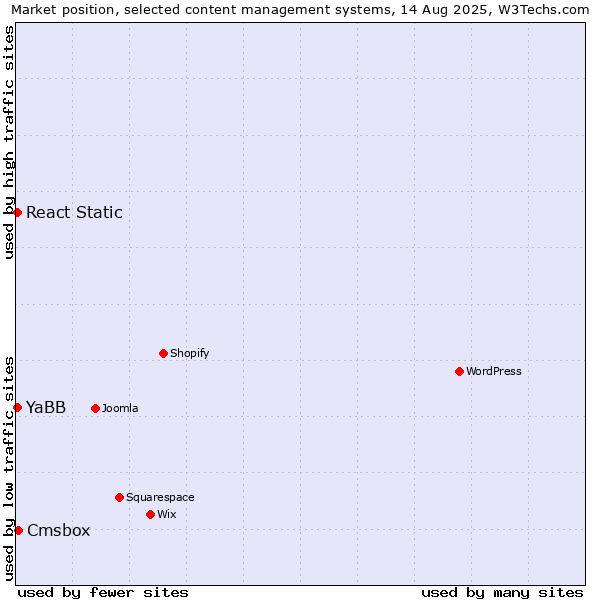 Market position of Cmsbox vs. YaBB vs. React Static