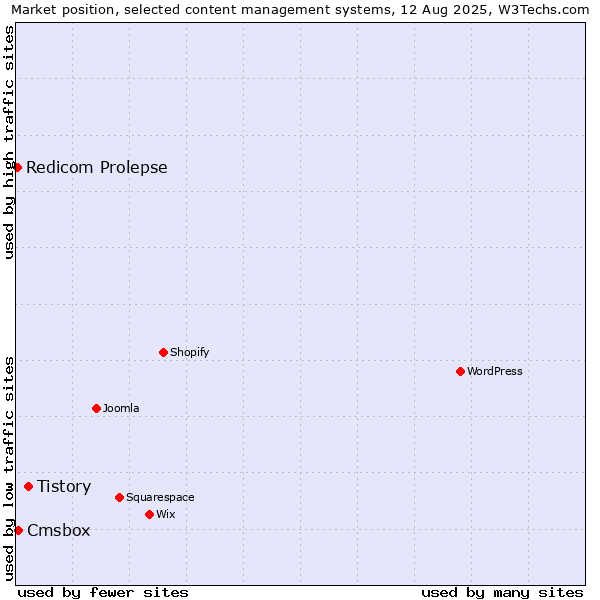 Market position of Tistory vs. Cmsbox vs. Redicom Prolepse