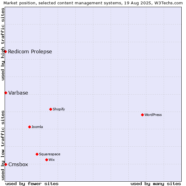 Market position of Varbase vs. Cmsbox vs. Redicom Prolepse