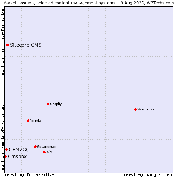 Market position of Sitecore CMS vs. GEM2GO vs. Cmsbox