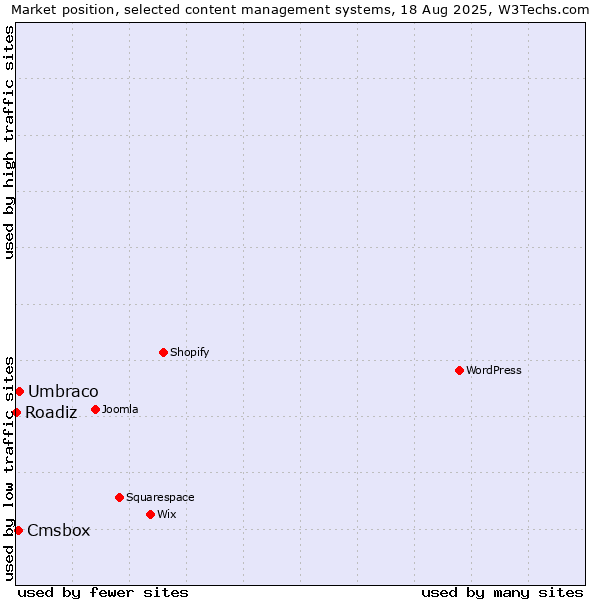Market position of Umbraco vs. Cmsbox vs. Roadiz