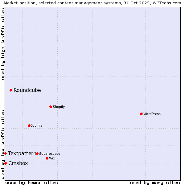 Market position of Roundcube vs. Cmsbox vs. Textpattern