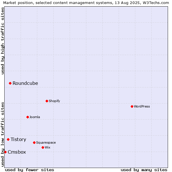 Market position of Roundcube vs. Tistory vs. Cmsbox