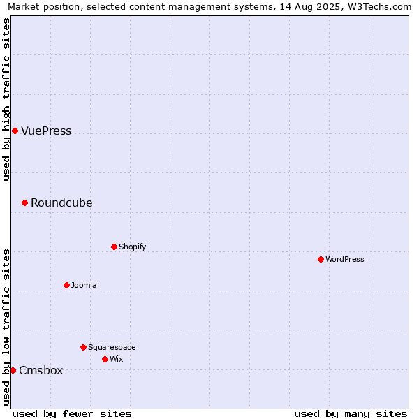 Market position of Roundcube vs. VuePress vs. Cmsbox