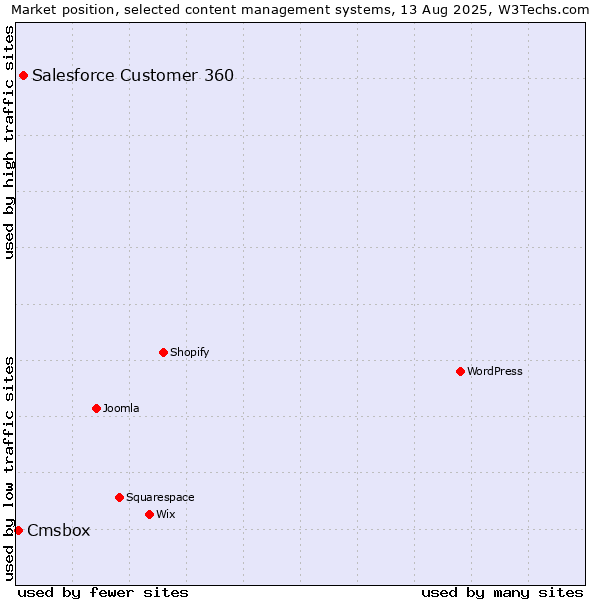 Market position of Salesforce Customer 360 vs. Cmsbox
