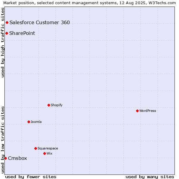 Market position of Salesforce Customer 360 vs. SharePoint vs. Cmsbox