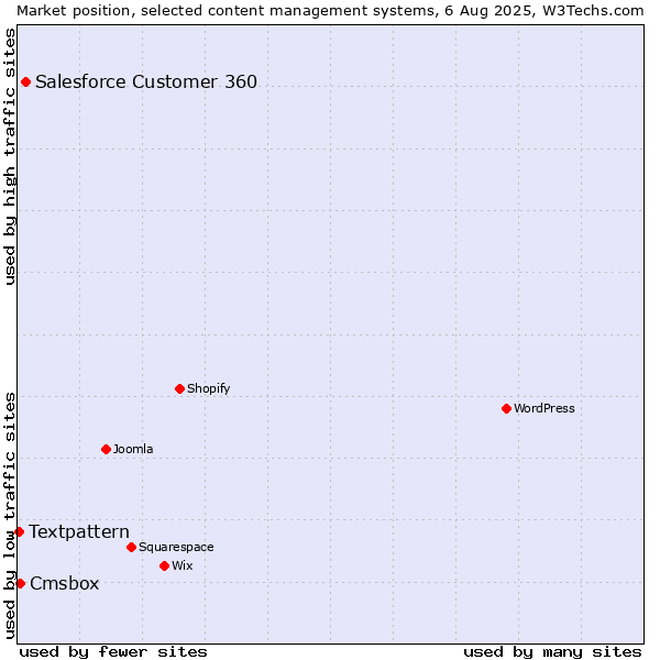 Market position of Salesforce Customer 360 vs. Cmsbox vs. Textpattern