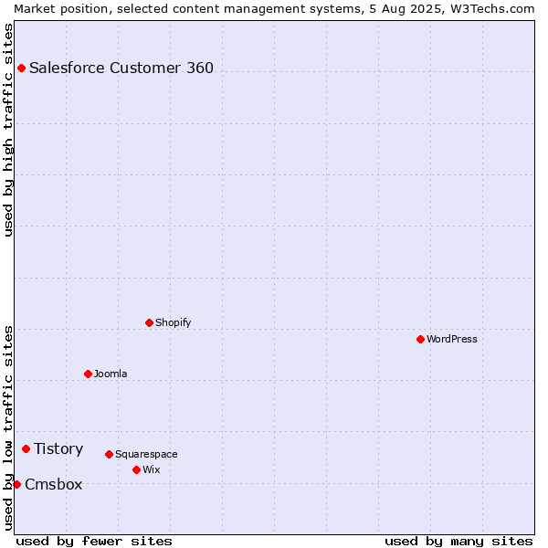 Market position of Tistory vs. Salesforce Customer 360 vs. Cmsbox