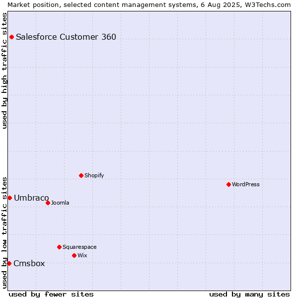 Market position of Salesforce Customer 360 vs. Umbraco vs. Cmsbox