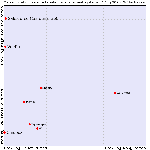 Market position of Salesforce Customer 360 vs. VuePress vs. Cmsbox