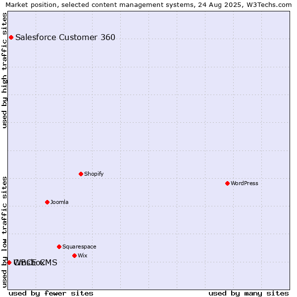 Market position of Salesforce Customer 360 vs. WBCE CMS vs. Cmsbox