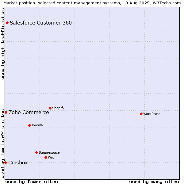 Market position of Salesforce Customer 360 vs. Zoho Commerce vs. Cmsbox
