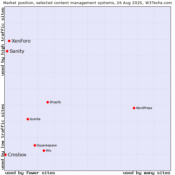 Market position of XenForo vs. Sanity vs. Cmsbox