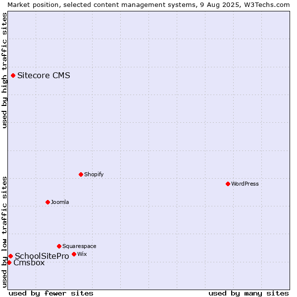 Market position of Sitecore CMS vs. SchoolSitePro vs. Cmsbox
