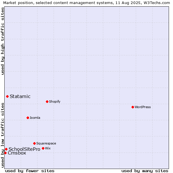 Market position of Statamic vs. SchoolSitePro vs. Cmsbox